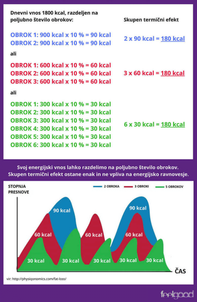 Feelgood_Dnevno-število-obrokov