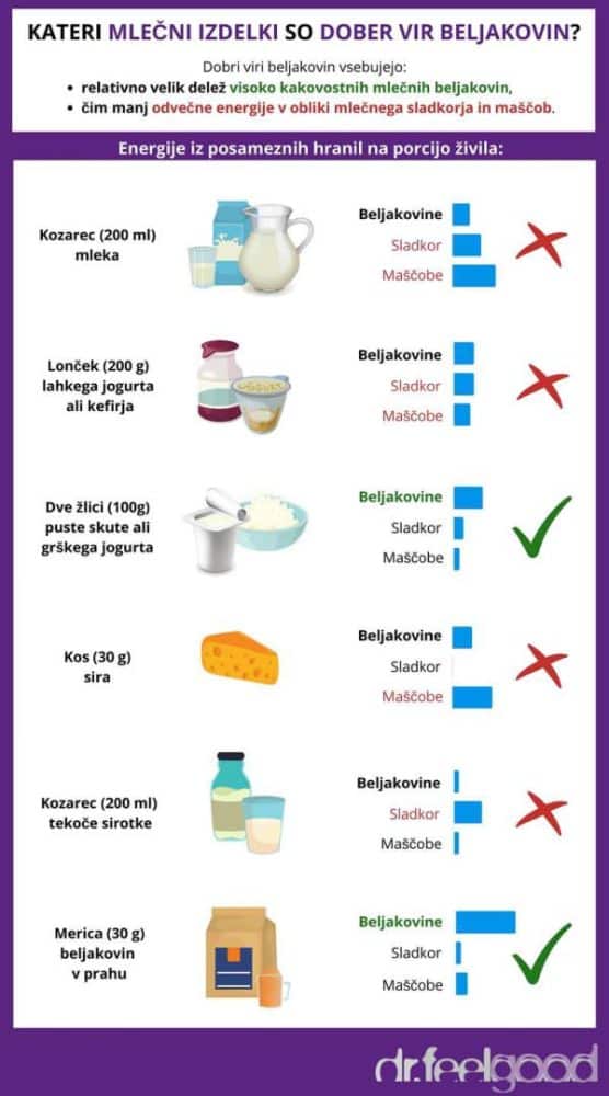 Dobri viri mlečnih beljakovin so posnete skute in beljakovine v prahu, slabi viri so mleko, jogurti, siri in tekoča sirotka