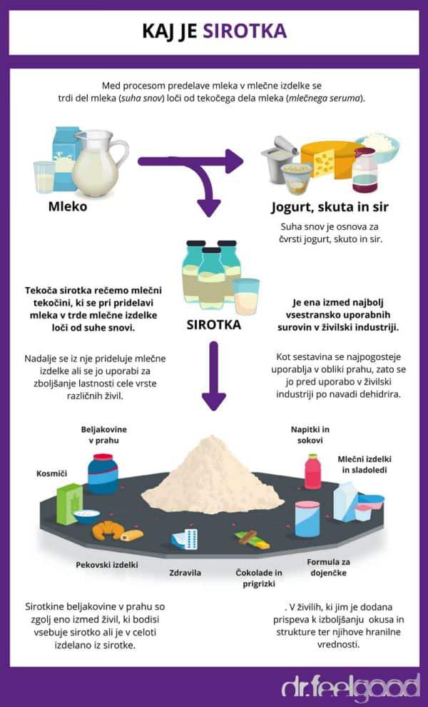 Infografika, ki prikazuje kako nastane sirotka in zakaj se uporablja