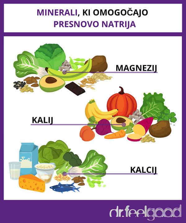 Za dobro presnovo soli potrebujemo dovolj magnezija, kalija in kalcija.