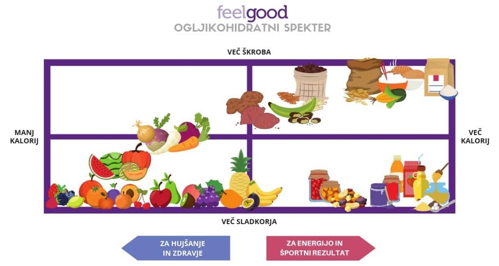 Feelgood_prehrana-mladega-športnika-ogljikovi-hidrati