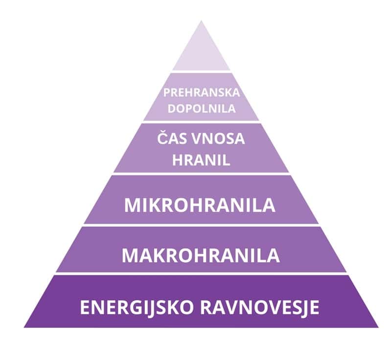 Feelgood_Prehranska piramida za videz in športni rezultat