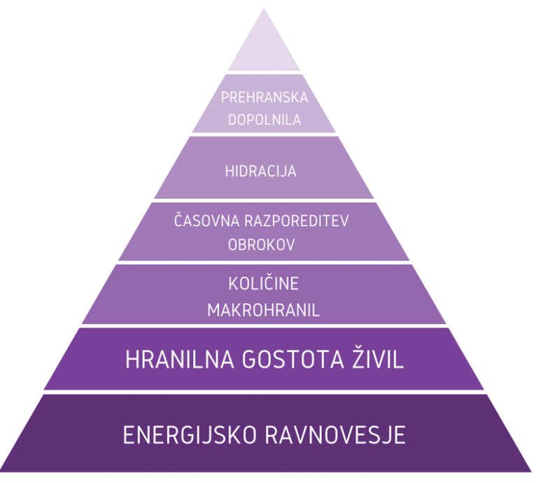 Feelgood_Prehranska-piramida-za-zdravje
