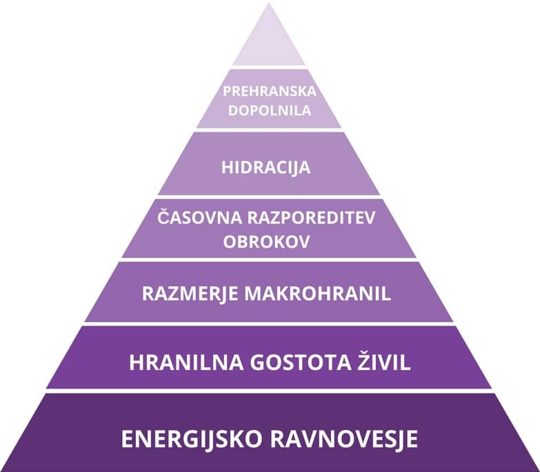 Feelgood-prehranska-piramida