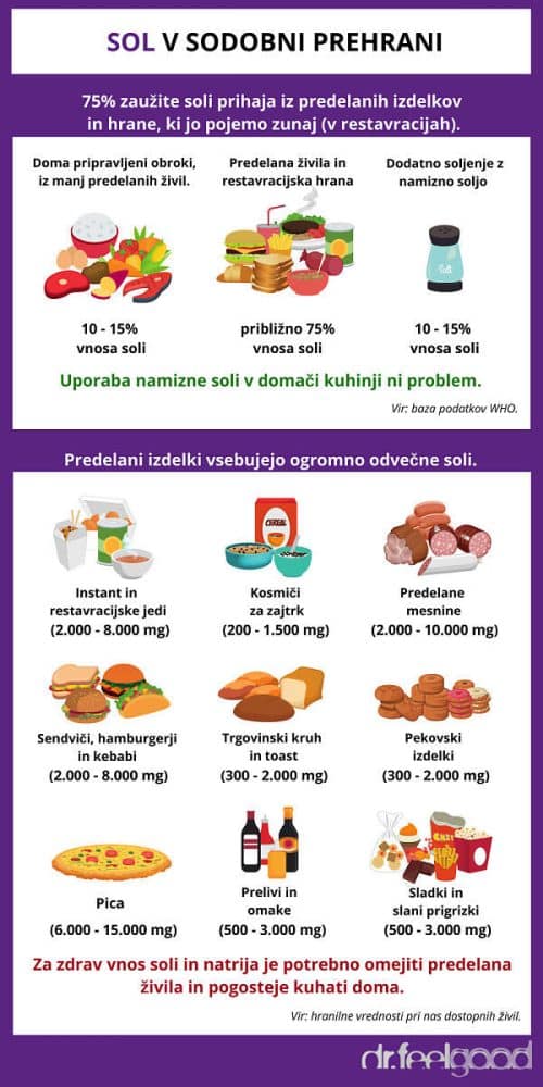 Višek soli v prehrani prihaja iz naslova prenajedanja s predelanimi izdelki, medtem ko domača uporaba soli ni škodljiva.